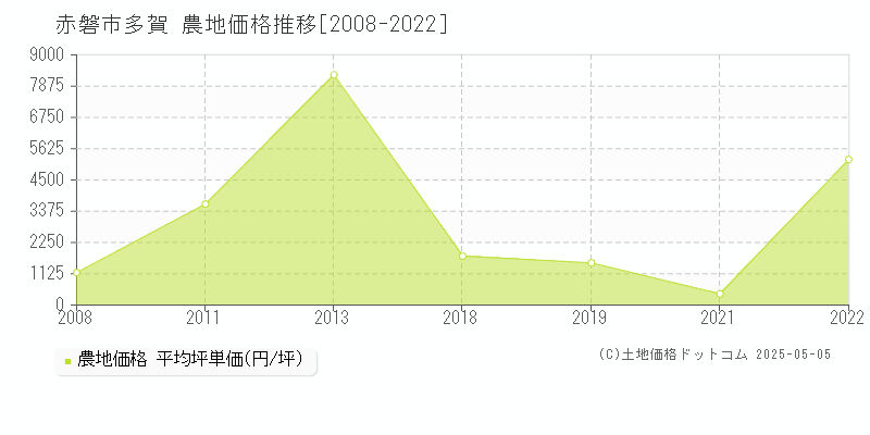 多賀(赤磐市)の農地価格推移グラフ(坪単価)[2008-2022年]
