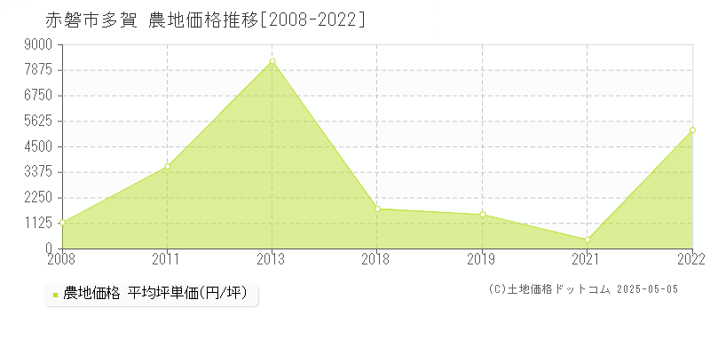 赤磐市多賀の農地価格推移グラフ 