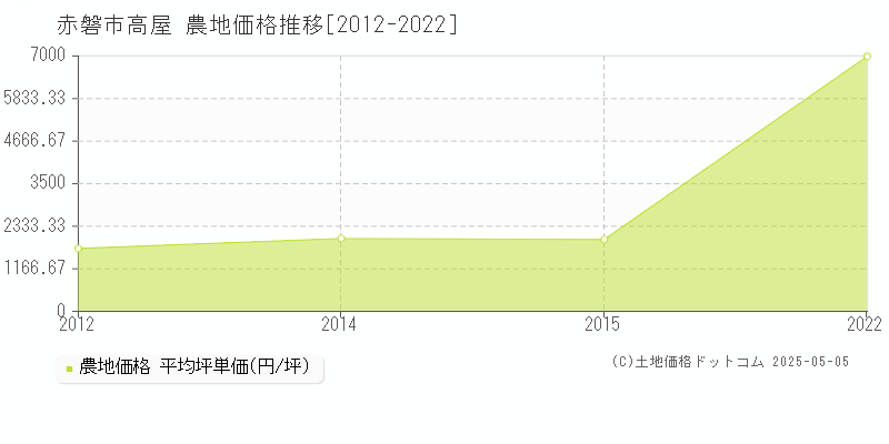 高屋(赤磐市)の農地価格推移グラフ(坪単価)[2012-2022年]