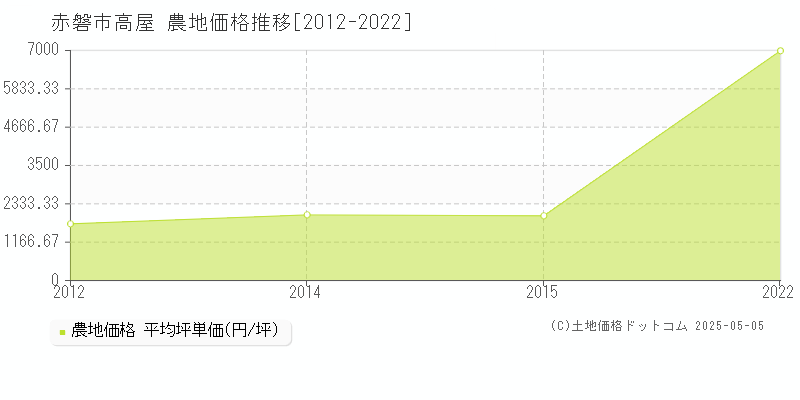 赤磐市高屋の農地価格推移グラフ 