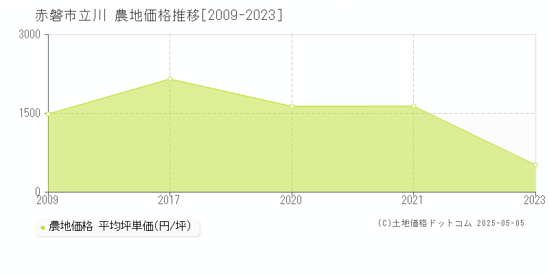 立川(赤磐市)の農地価格推移グラフ(坪単価)[2009-2023年]