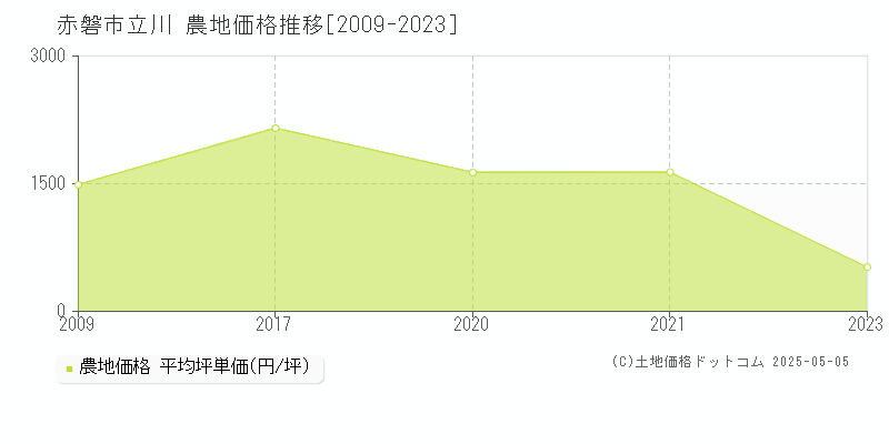 赤磐市立川の農地価格推移グラフ 