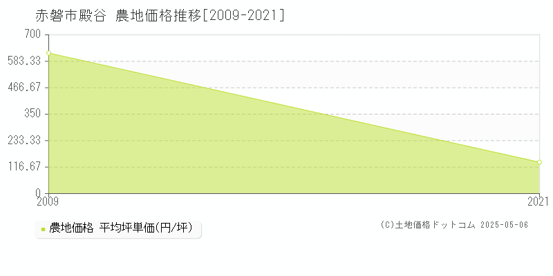 殿谷(赤磐市)の農地価格推移グラフ(坪単価)[2009-2021年]