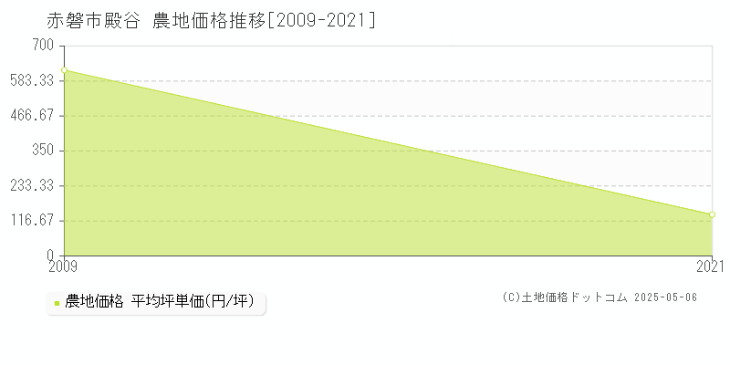 赤磐市殿谷の農地取引事例推移グラフ 