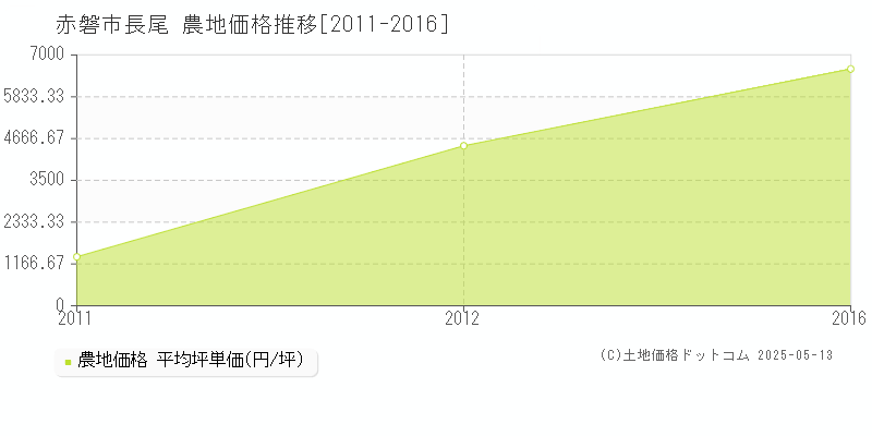 長尾(赤磐市)の農地価格推移グラフ(坪単価)[2011-2016年]