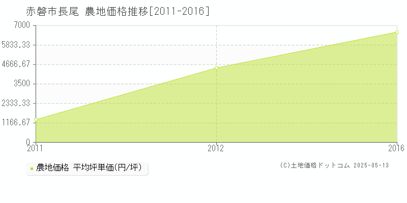 赤磐市長尾の農地価格推移グラフ 