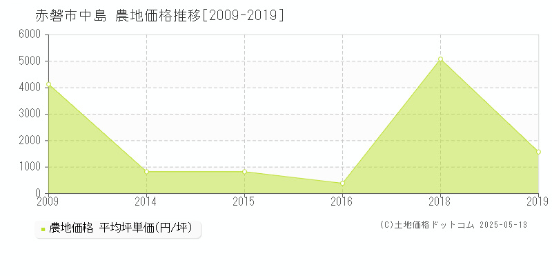 中島(赤磐市)の農地価格推移グラフ(坪単価)[2009-2019年]