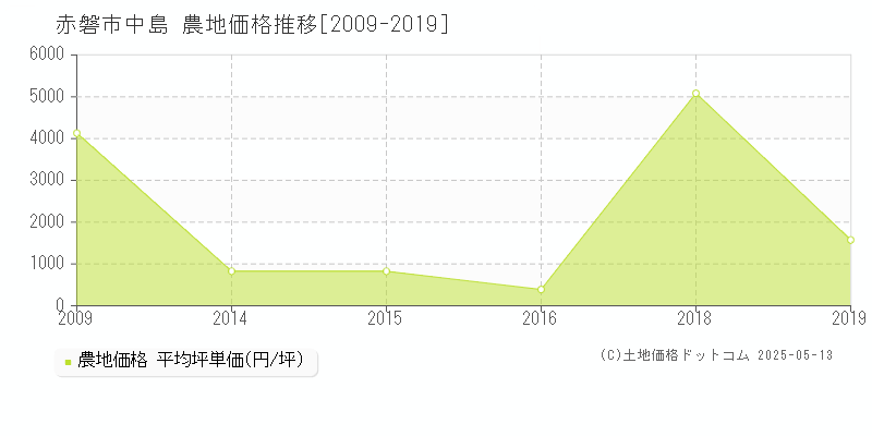 赤磐市中島の農地価格推移グラフ 