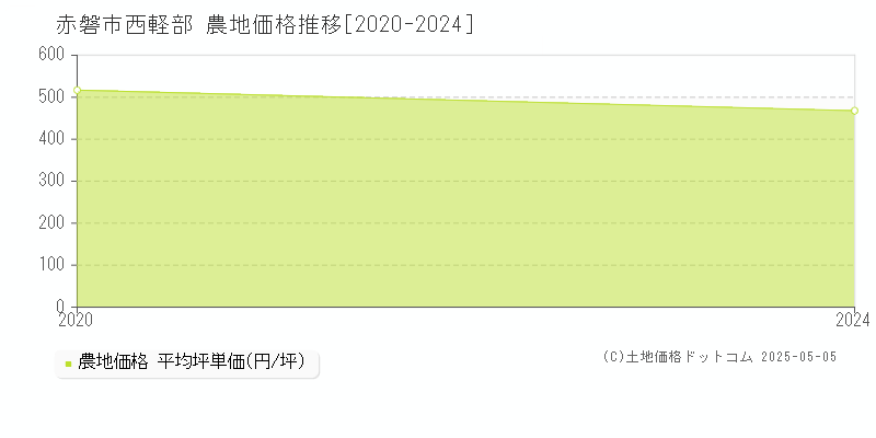 西軽部(赤磐市)の農地価格推移グラフ(坪単価)[2020-2024年]