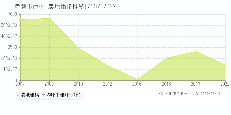 西中(赤磐市)の農地価格推移グラフ(坪単価)[2007-2022年]