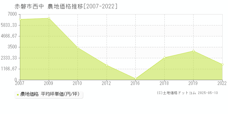 赤磐市西中の農地価格推移グラフ 