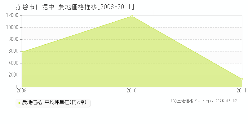 仁堀中(赤磐市)の農地価格推移グラフ(坪単価)[2008-2011年]
