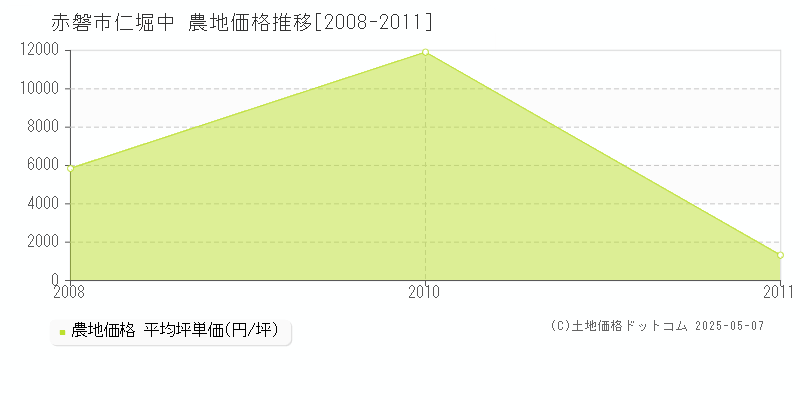 赤磐市仁堀中の農地価格推移グラフ 