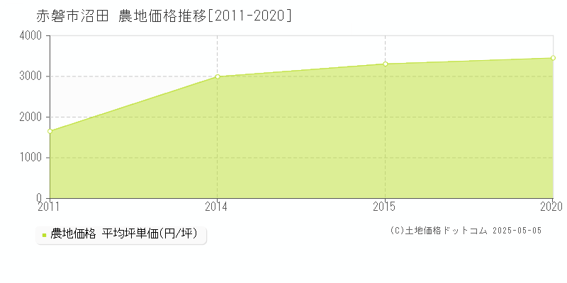 赤磐市沼田の農地価格推移グラフ 