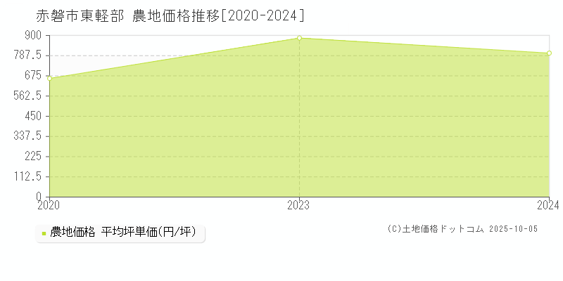 東軽部(赤磐市)の農地価格推移グラフ(坪単価)[2020-2024年]
