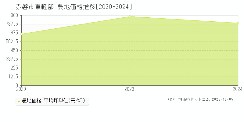 赤磐市東軽部の農地価格推移グラフ 