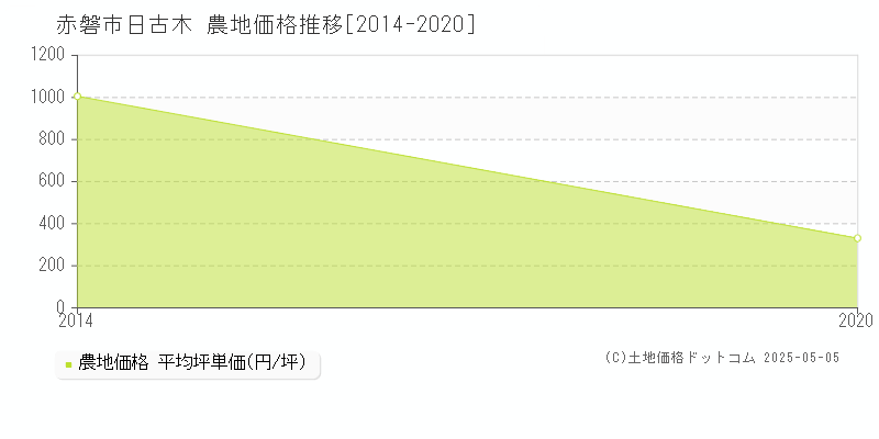 赤磐市日古木の農地価格推移グラフ 