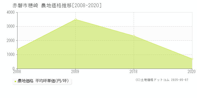 穂崎(赤磐市)の農地価格推移グラフ(坪単価)[2008-2020年]