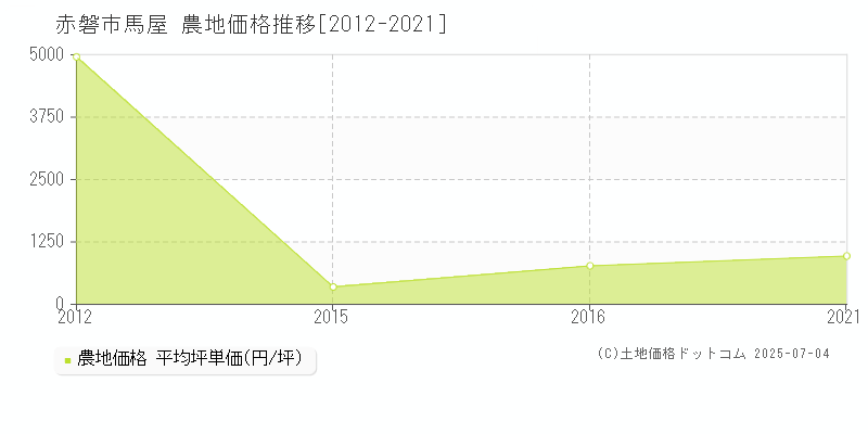 馬屋(赤磐市)の農地価格推移グラフ(坪単価)[2012-2021年]