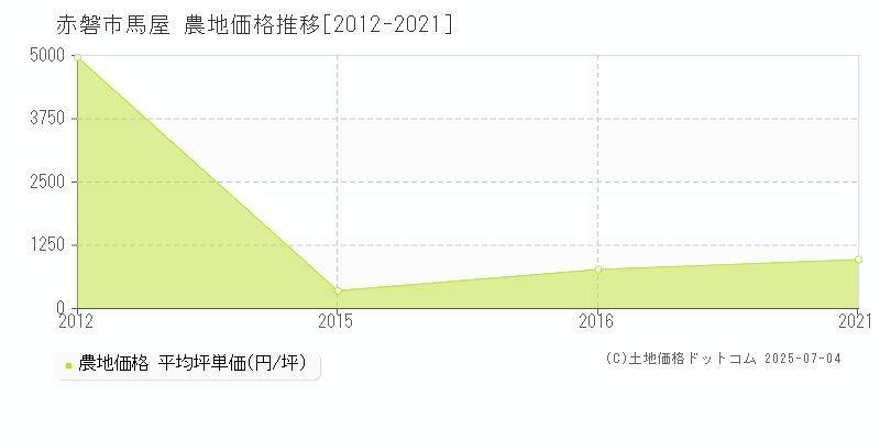 赤磐市馬屋の農地価格推移グラフ 