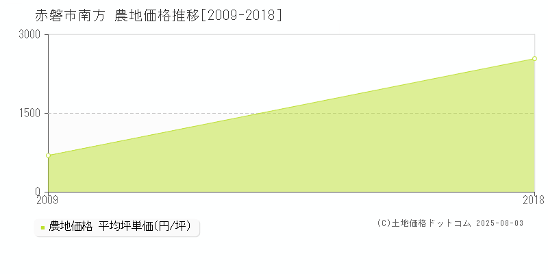 南方(赤磐市)の農地価格推移グラフ(坪単価)[2009-2018年]
