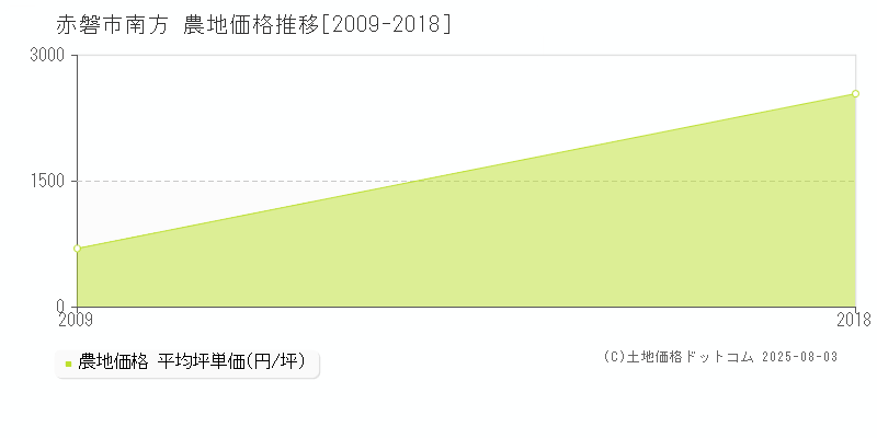 赤磐市南方の農地価格推移グラフ 