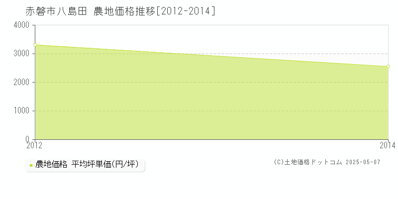 八島田(赤磐市)の農地価格推移グラフ(坪単価)[2012-2014年]