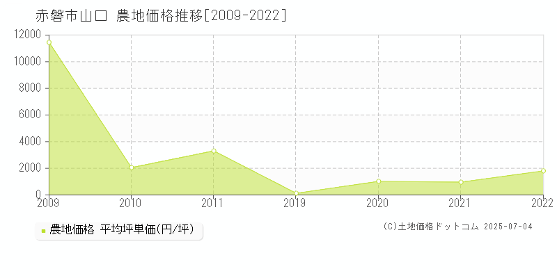 山口(赤磐市)の農地価格推移グラフ(坪単価)[2009-2022年]
