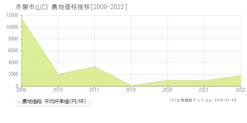 赤磐市山口の農地価格推移グラフ 