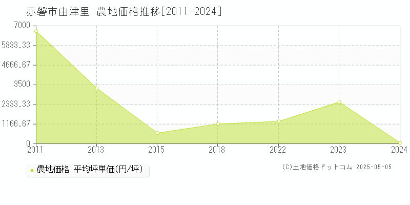 由津里(赤磐市)の農地価格推移グラフ(坪単価)[2011-2024年]