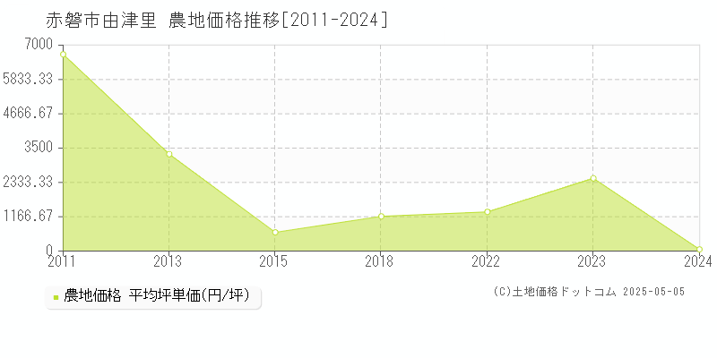 赤磐市由津里の農地価格推移グラフ 