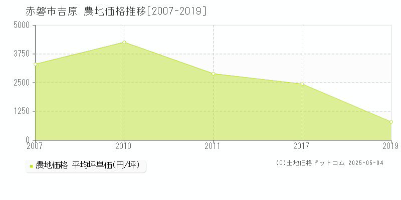 吉原(赤磐市)の農地価格推移グラフ(坪単価)[2007-2019年]