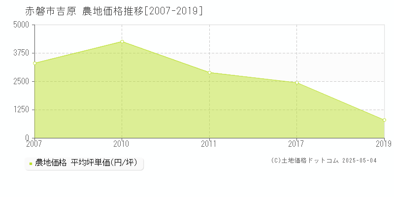 赤磐市吉原の農地取引事例推移グラフ 