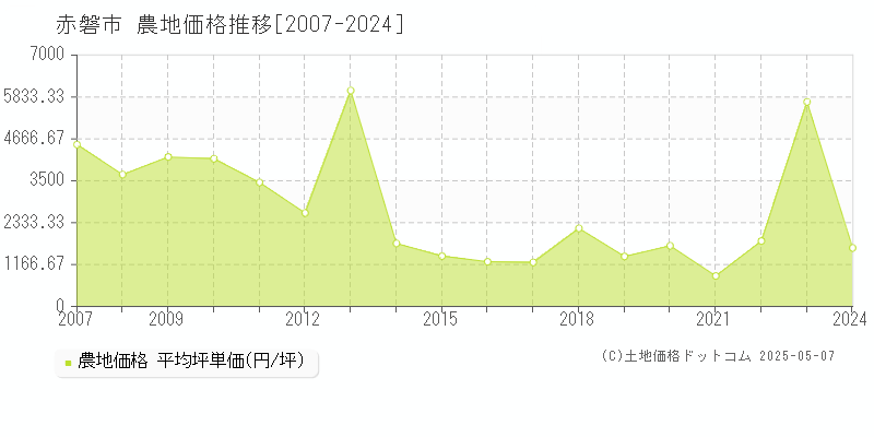 全域(赤磐市)の農地価格推移グラフ(坪単価)[2007-2024年]