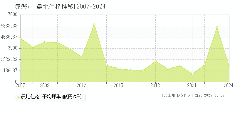 赤磐市の農地取引価格推移グラフ 