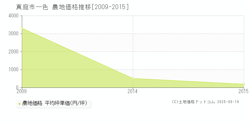 一色(真庭市)の農地価格推移グラフ(坪単価)[2009-2015年]
