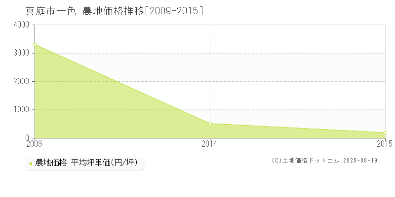 真庭市一色の農地価格推移グラフ 