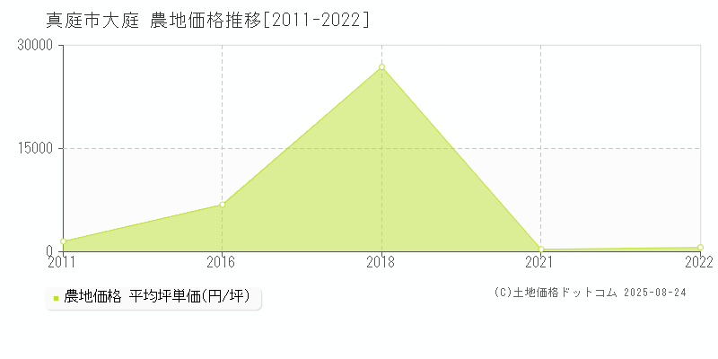 大庭(真庭市)の農地価格推移グラフ(坪単価)[2011-2022年]