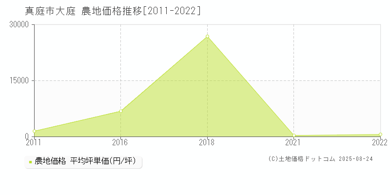 真庭市大庭の農地価格推移グラフ 