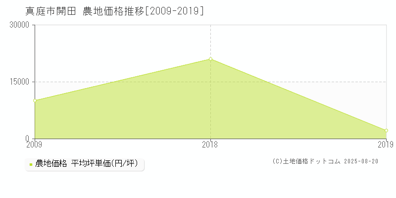 開田(真庭市)の農地価格推移グラフ(坪単価)[2009-2019年]