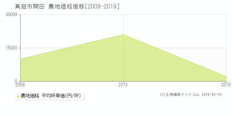 真庭市開田の農地価格推移グラフ 