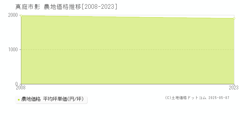 真庭市影の農地価格推移グラフ 