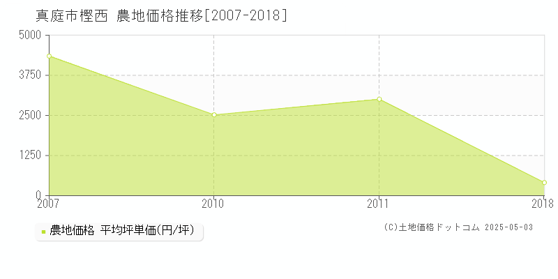 樫西(真庭市)の農地価格推移グラフ(坪単価)[2007-2018年]