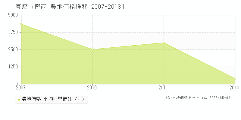 真庭市樫西の農地価格推移グラフ 