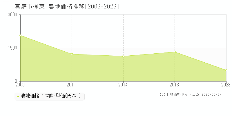 真庭市樫東の農地価格推移グラフ 