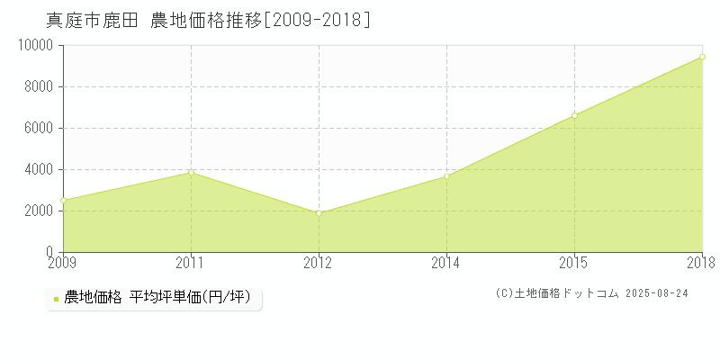 鹿田(真庭市)の農地価格推移グラフ(坪単価)[2009-2018年]