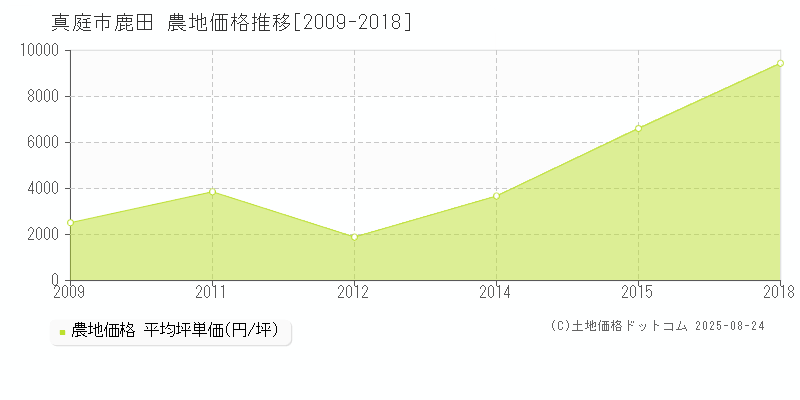 真庭市鹿田の農地価格推移グラフ 