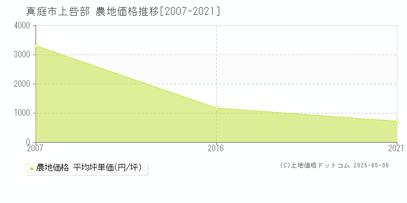 真庭市上呰部の農地価格推移グラフ 