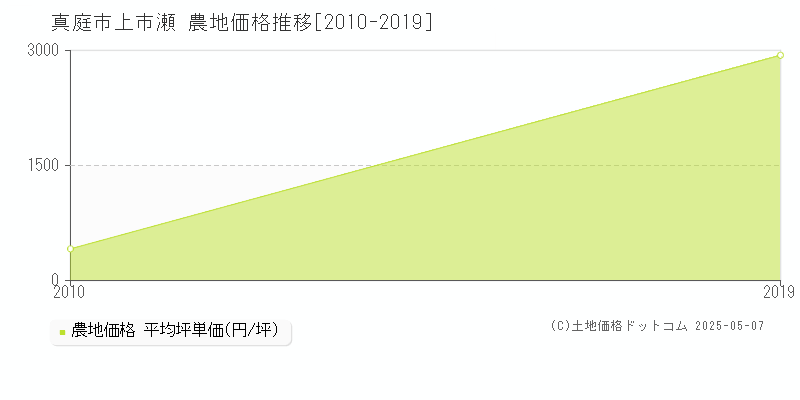 上市瀬(真庭市)の農地価格推移グラフ(坪単価)[2010-2019年]