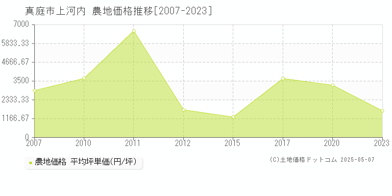 上河内(真庭市)の農地価格推移グラフ(坪単価)[2007-2023年]